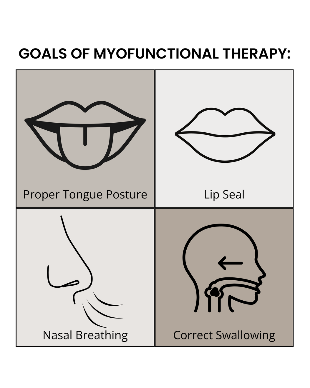 Untitled Photo of the 4 Goals of myofunctional therapy: proper tongue position, lip seal, nasal breathing, and correct swallowing